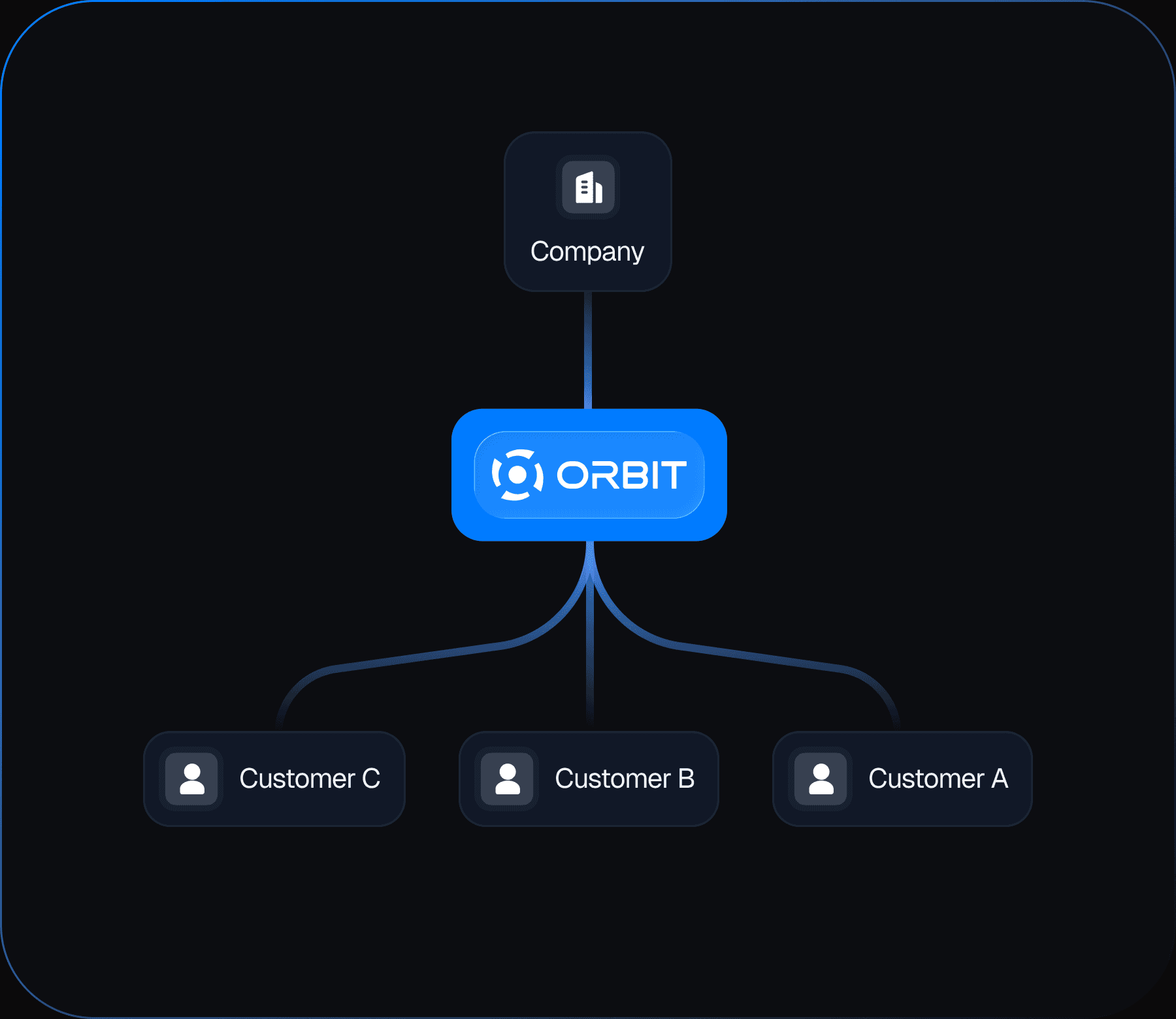 Orbit: Company connected through one ORBIT hub to Customer A, B and C.