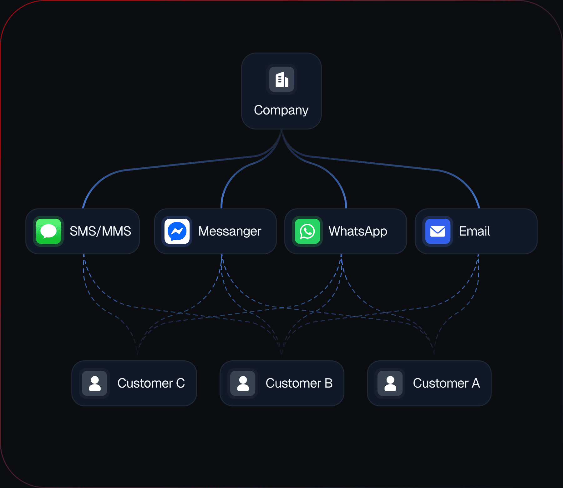 Traditional way: Company wired to four separate vendors — SMS/MMS, Messenger, WhatsApp and Email — each tangled with Customer A, B and C.